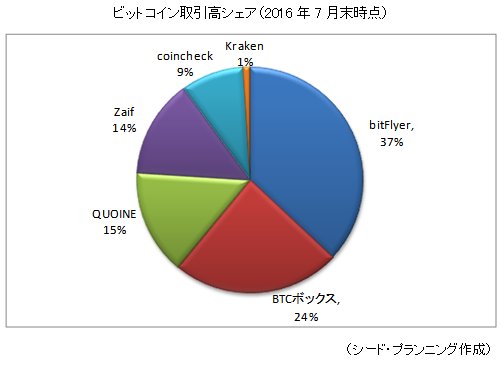 %E3%83%93%E3%83%83%E3%83%88%E3%82%B3%E3%82%A4%E3%83%B3%E5%8F%96%E5%BC%95%E6%89%80%E3%81%AE%E5%B8%82%E5%A0%B4%E3%82%B7%E3%82%A7%E3%82%A2%28%E3%82%B7%E3%83%BC%E3%83%89%E3%83%BB%E3%83%97%E3%83%A9%E3%83%B3%E3%83%8B%E3%83%B3%E3%82%B0%E8%AA%BF%E3%81%B9%29.jpg