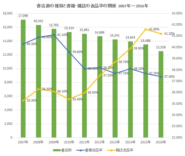 Changes-in-the-number-of-bookstores-and-Return-rate-of-books-magazines-2007-2016.jpg