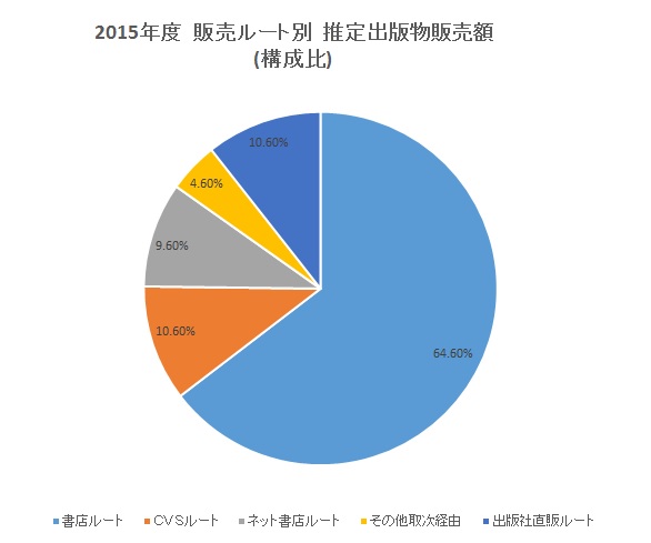 Sales-by-root-estimated-publication-sales-2015-%EF%BC%91.jpg