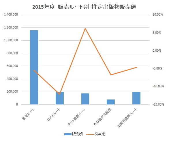 Sales-by-root-estimated-publication-sales-2015-2.jpg