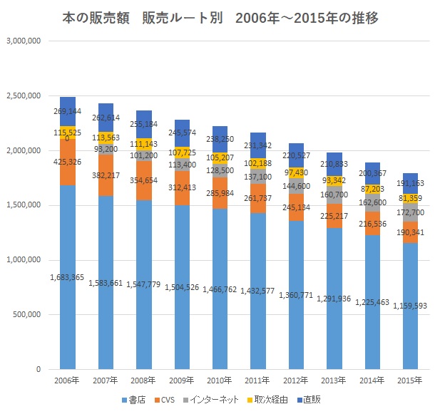 book-value-of-sales-process-2006-2015.jpg