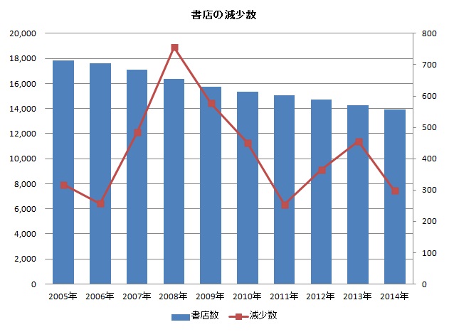 bookstore-decrease-2005-2014.jpg