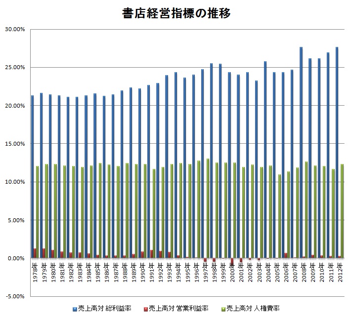 bookstore-financial-data-1978-2012.jpg