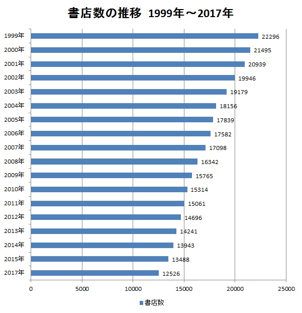 日本著者販促センターの書店数の推移のデータ画像。