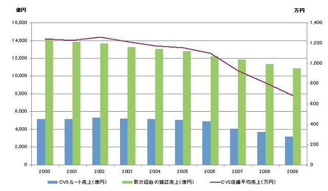 convenience%20transition%20of%20sales.JPG