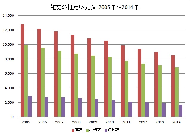 magazine-sales%20total-2005-2014.jpg