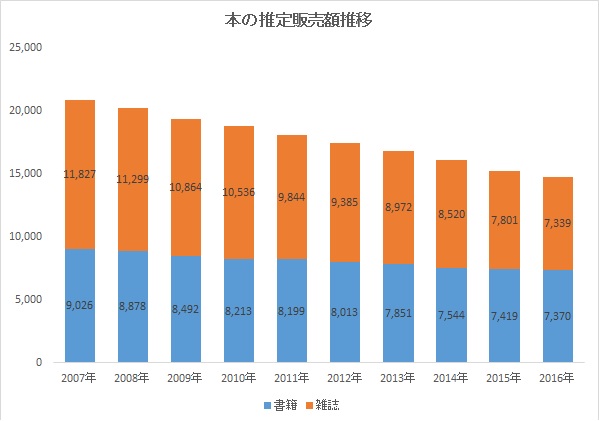 publication-sales-total-2007-2016.jpg