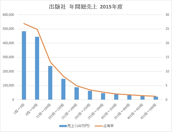 publisher-total-sales-for-the-year-2015-2.jpg