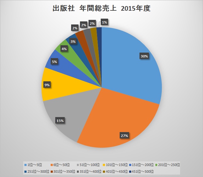 publisher-total-sales-for-the-year-2015.jpg