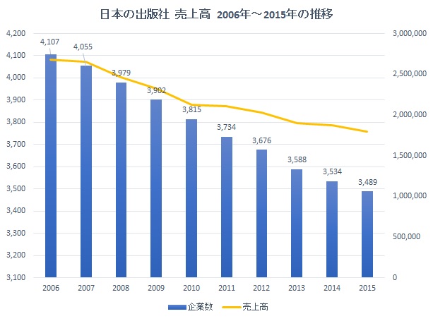 publishernumber-transition-of-sales-2006-2015.jpg