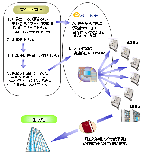 あなたがやることは４つです。