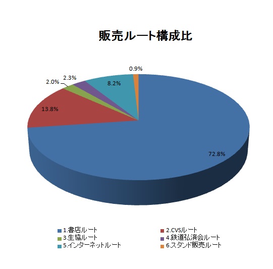 sales-route-composition-ratio.jpg